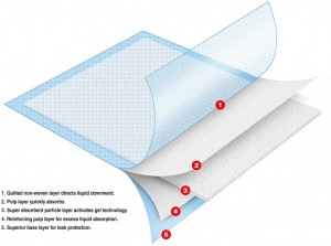 Adult Incontinence Underpad Disposable nursing super absorbency pad for medical supplies