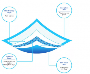 Super absorbent incontinence underpad 60*90cm free sample factory wholesale price medical underpad
